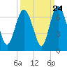 Frederick River Bridge tide chart for Saturday, September 24, 2022