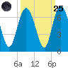 Frederick River Bridge tide chart for Sunday, September 25, 2022