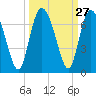 Frederick River Bridge tide chart for Tuesday, September 27, 2022
