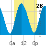Frederick River Bridge tide chart for Wednesday, September 28, 2022
