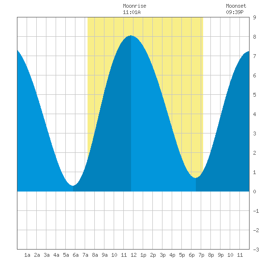 Frederick River Bridge tide chart for Thursday, September 29, 2022