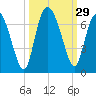 Frederick River Bridge tide chart for Thursday, September 29, 2022