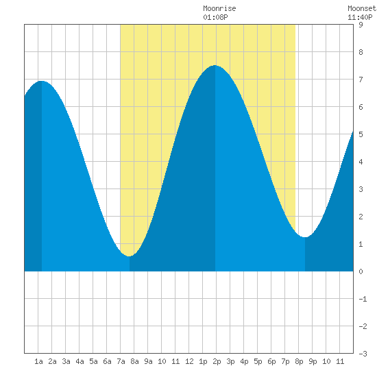 Frederick River Bridge tide chart for Friday, September 2, 2022