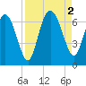 Frederick River Bridge tide chart for Friday, September 2, 2022