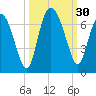 Frederick River Bridge tide chart for Friday, September 30, 2022