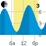 Frederick River Bridge tide chart for Saturday, September 3, 2022