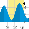 Frederick River Bridge tide chart for Sunday, September 4, 2022