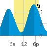 Frederick River Bridge tide chart for Monday, September 5, 2022