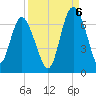 Frederick River Bridge tide chart for Tuesday, September 6, 2022