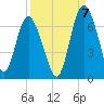 Frederick River Bridge tide chart for Wednesday, September 7, 2022
