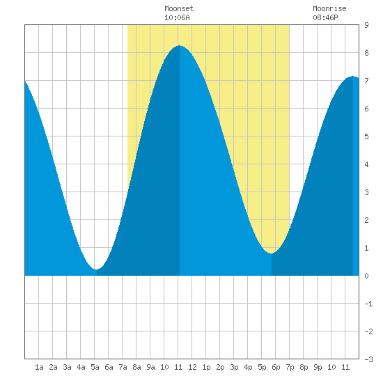 Frederick River Bridge tide chart for Wednesday, October 12, 2022