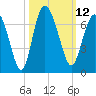 Frederick River Bridge tide chart for Wednesday, October 12, 2022