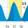 Frederick River Bridge tide chart for Thursday, October 13, 2022