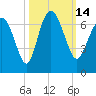 Frederick River Bridge tide chart for Friday, October 14, 2022