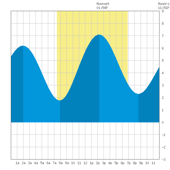 Frederick River Bridge tide chart for Sunday, October 16, 2022