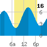 Frederick River Bridge tide chart for Sunday, October 16, 2022