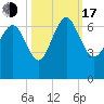 Frederick River Bridge tide chart for Monday, October 17, 2022