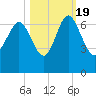 Frederick River Bridge tide chart for Wednesday, October 19, 2022