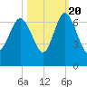 Frederick River Bridge tide chart for Thursday, October 20, 2022