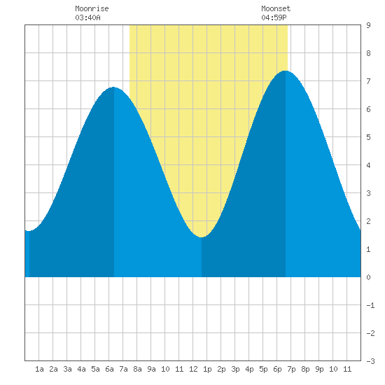 Frederick River Bridge tide chart for Friday, October 21, 2022