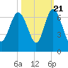 Frederick River Bridge tide chart for Friday, October 21, 2022