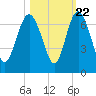 Frederick River Bridge tide chart for Saturday, October 22, 2022