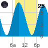 Frederick River Bridge tide chart for Tuesday, October 25, 2022