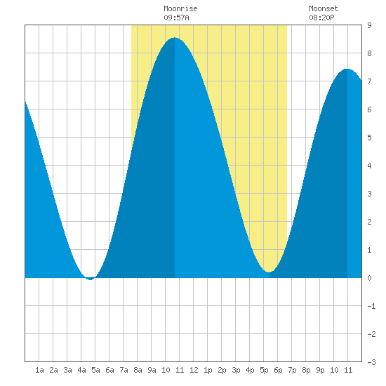 Frederick River Bridge tide chart for Thursday, October 27, 2022