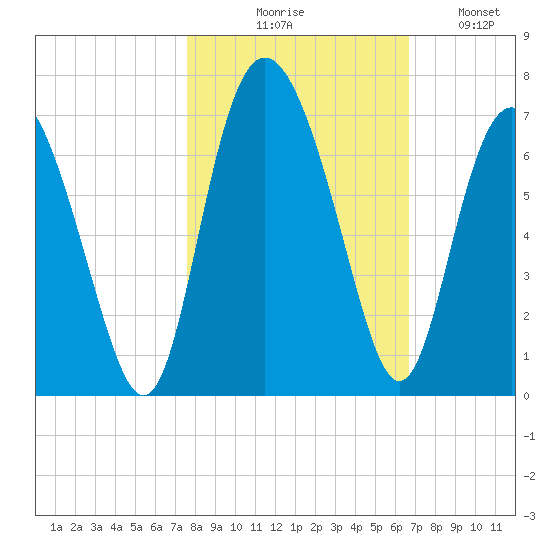 Frederick River Bridge tide chart for Friday, October 28, 2022