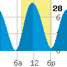 Frederick River Bridge tide chart for Friday, October 28, 2022