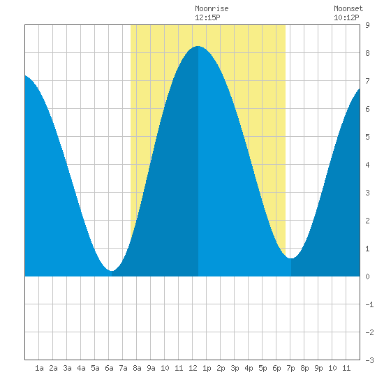 Frederick River Bridge tide chart for Saturday, October 29, 2022