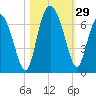Frederick River Bridge tide chart for Saturday, October 29, 2022