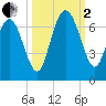 Frederick River Bridge tide chart for Sunday, October 2, 2022