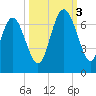 Frederick River Bridge tide chart for Monday, October 3, 2022