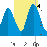 Frederick River Bridge tide chart for Tuesday, October 4, 2022