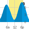 Frederick River Bridge tide chart for Wednesday, October 5, 2022