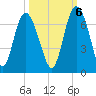 Frederick River Bridge tide chart for Thursday, October 6, 2022