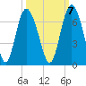 Frederick River Bridge tide chart for Friday, October 7, 2022