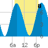 Frederick River Bridge tide chart for Saturday, October 8, 2022