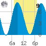 Frederick River Bridge tide chart for Sunday, October 9, 2022