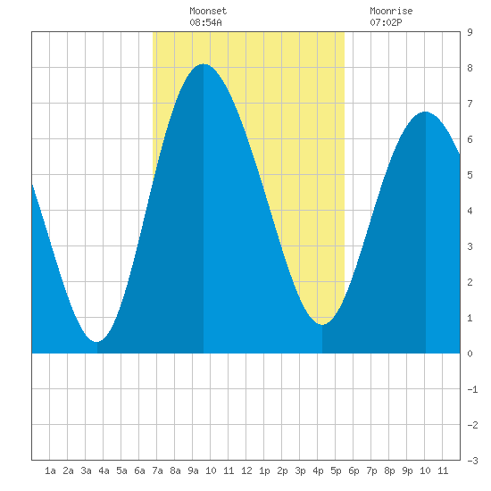 Frederick River Bridge tide chart for Thursday, November 10, 2022