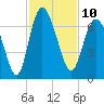 Frederick River Bridge tide chart for Thursday, November 10, 2022