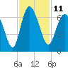 Frederick River Bridge tide chart for Friday, November 11, 2022