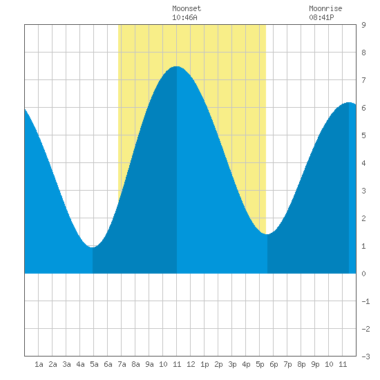 Frederick River Bridge tide chart for Saturday, November 12, 2022