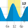 Frederick River Bridge tide chart for Saturday, November 12, 2022
