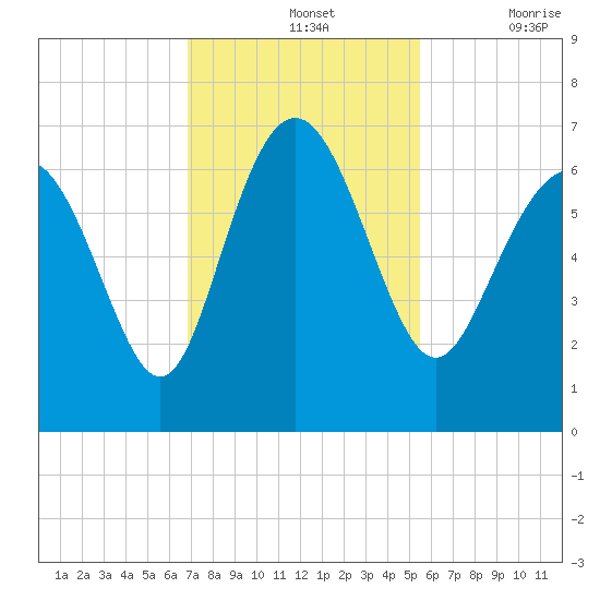 Frederick River Bridge tide chart for Sunday, November 13, 2022