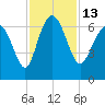 Frederick River Bridge tide chart for Sunday, November 13, 2022