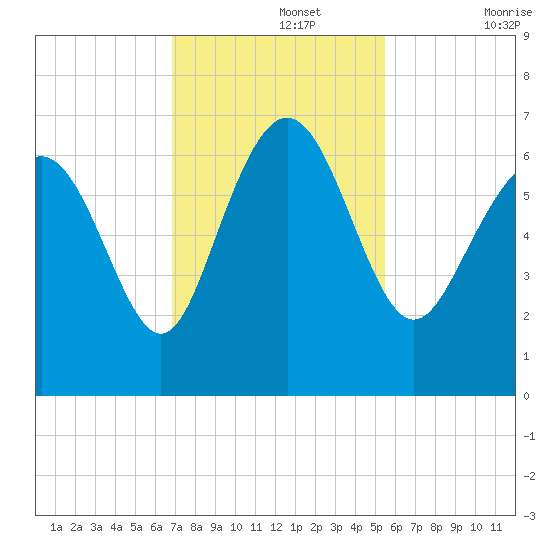 Frederick River Bridge tide chart for Monday, November 14, 2022