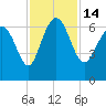 Frederick River Bridge tide chart for Monday, November 14, 2022