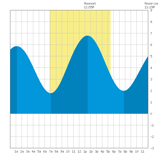 Frederick River Bridge tide chart for Tuesday, November 15, 2022